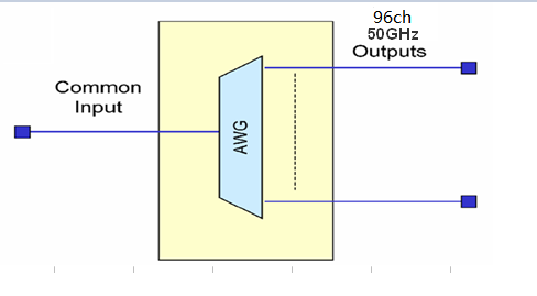 LCのPCのコネクターC15 50Ghz 96チャネルAAWG DWDMモジュール0