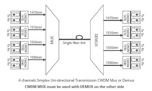 8つのチャネルCWDM Muxの、1RUラック マウント単方向、単信単一繊維